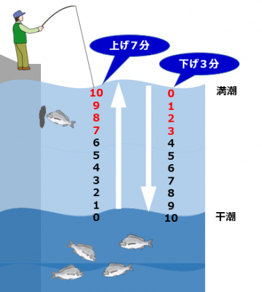 干満図