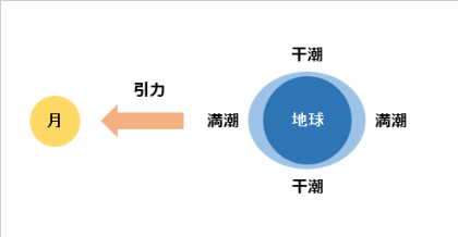 潮汐（基本）